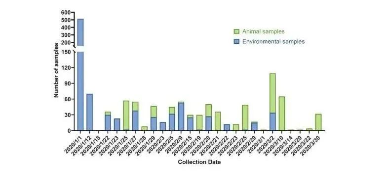 高福团队公布华南海鲜市场调查报告：未发现动物与新冠病毒的关联，多处环境样本呈阳性