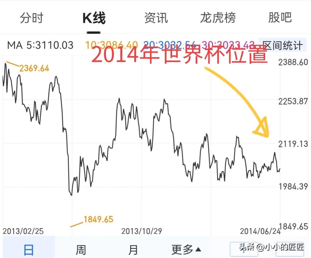 世界杯是个魔咒（所谓“世界杯魔咒”，其真相或是主力发动牛市冲锋的号角）