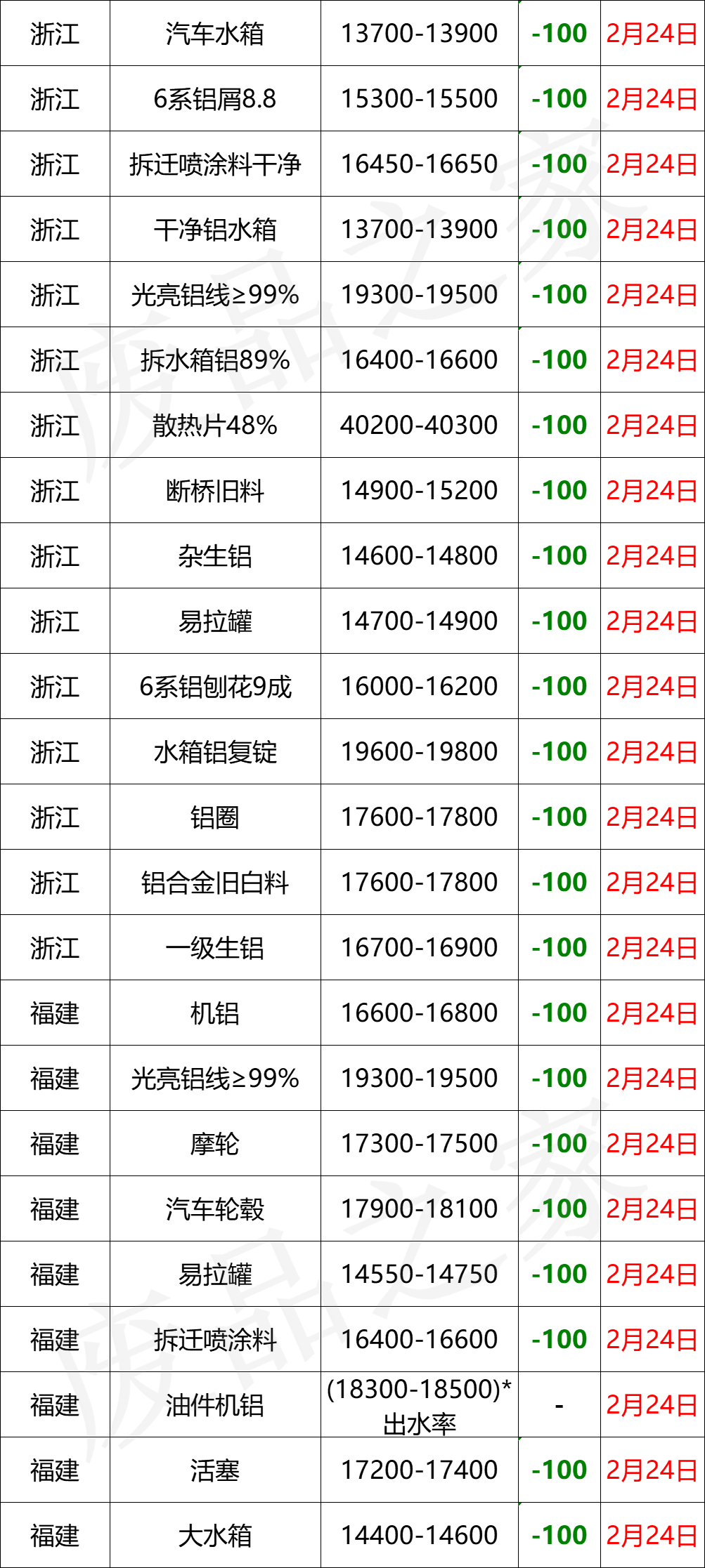 最新2月24日全国铝业厂家收购价格汇总（附价格表）