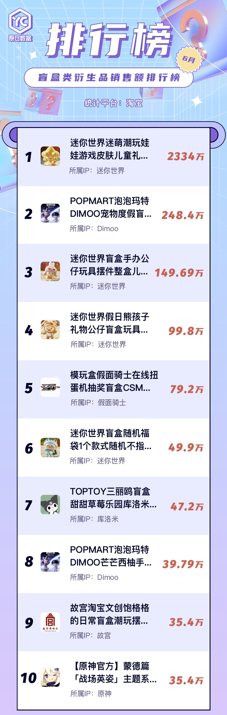 6月淘宝平台盲盒衍生品销售额TOP 10出炉
