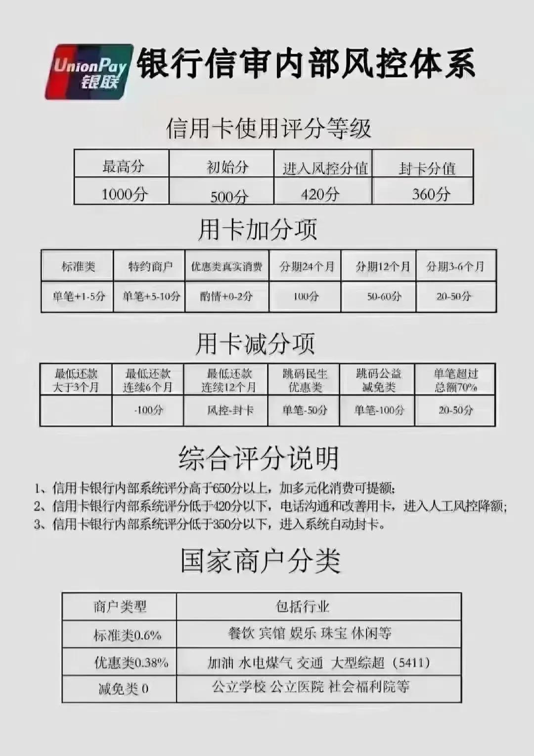 秒懂信用卡各種規則