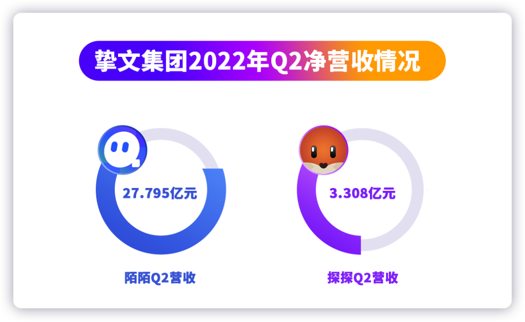 陌陌母公司发布Q2财报：营收31亿，连续30个季度盈利