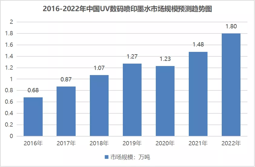 2022年中国数码喷印行业及其细分领域市场规模预测分析