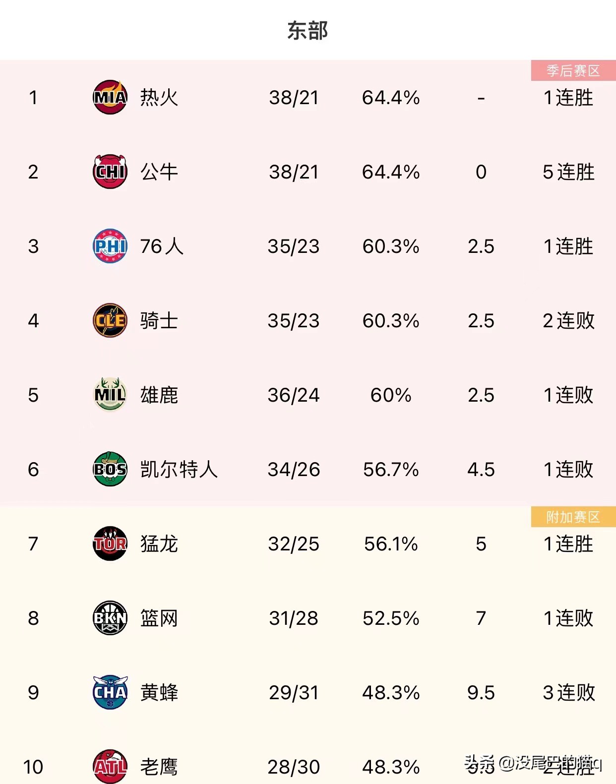 NBA东西部排名(NBA最新东西部排名：西部太阳勇士，东部热火公牛)