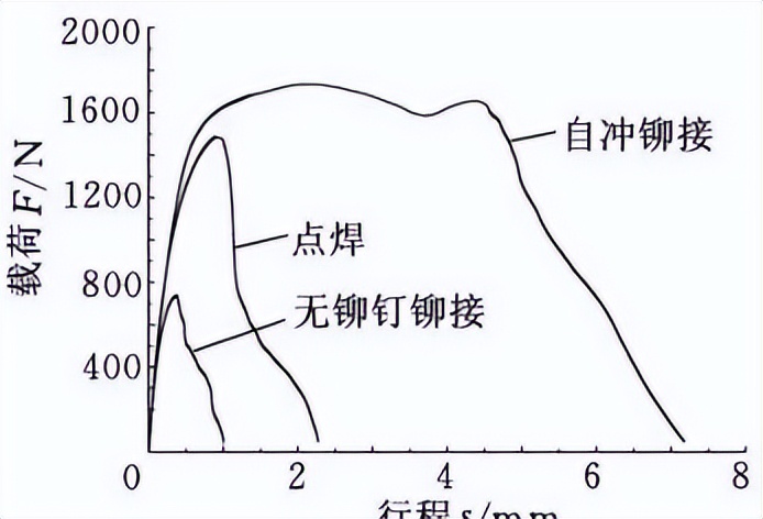 自冲铆接、无铆钉铆接与电阻点焊强度对比试验研究 （二）