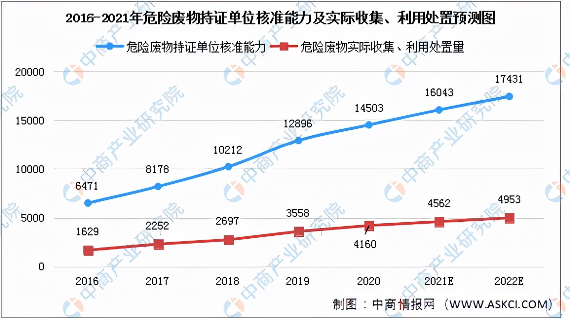 2022年中国危废处理行业产业链全景图上中下游市场及企业剖析