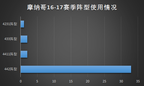 法甲马赛打什么阵型（经典战术第十期：联赛夺冠+欧冠四强，16-17的摩纳哥为何那么强？）