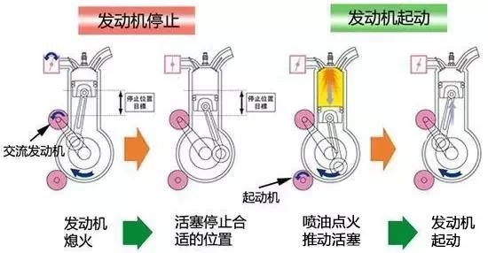 启停功能到底省不省油？为什么启停会成为最令人讨厌的配置？