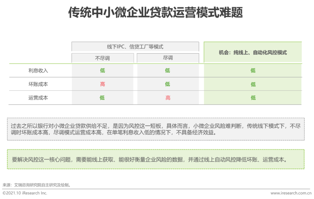 2021年中国中小微企业融资发展报告