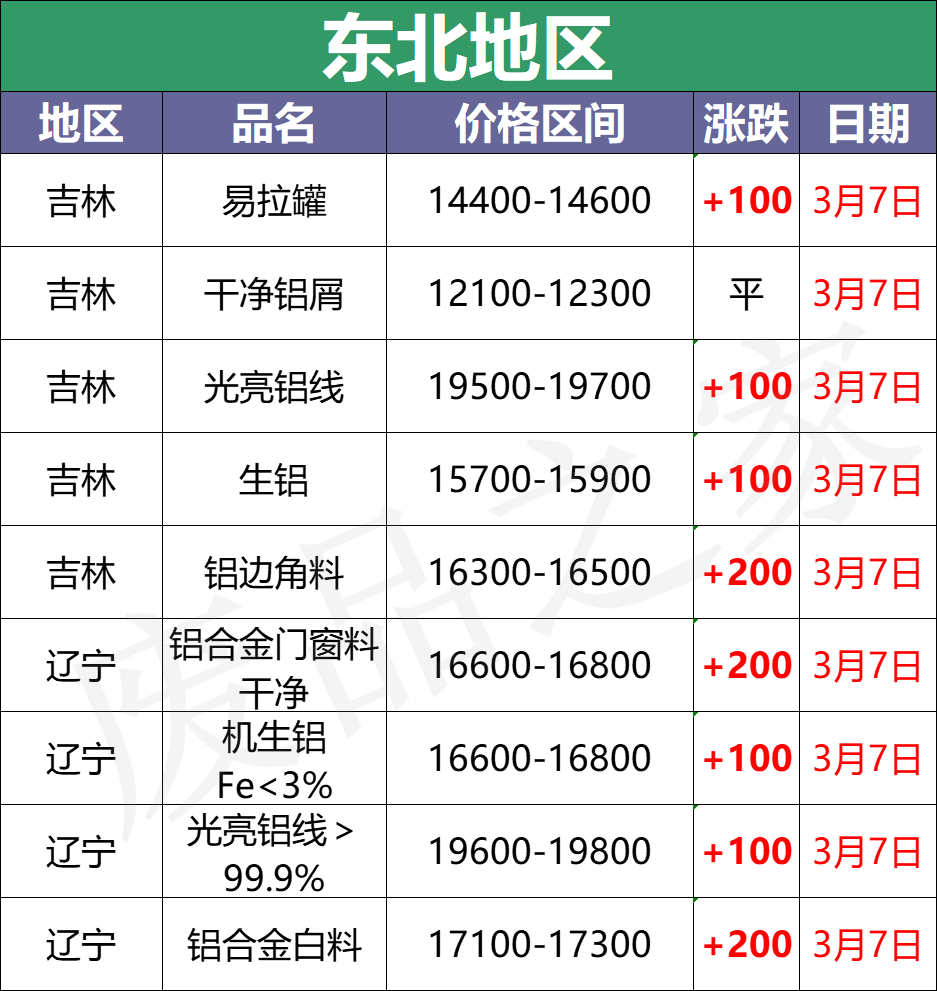 最新3月7日全国铝业厂家收购价格汇总（附价格表）