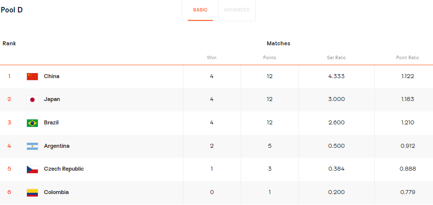 女排联赛积分榜最新排名东京(积分榜：日本女排小组第2晋级，意大利5连胜，复赛利于中国女排)