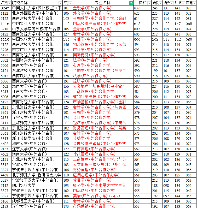 低分上名校的途径，中外合作办学在渝录取详解，双非西政实力突出