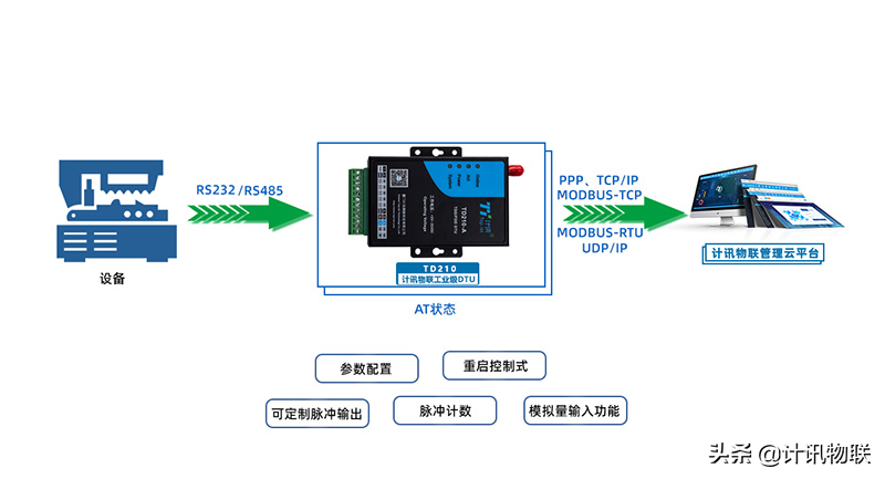 北斗通信模块 北斗gps模块 北斗通信终端DTU
