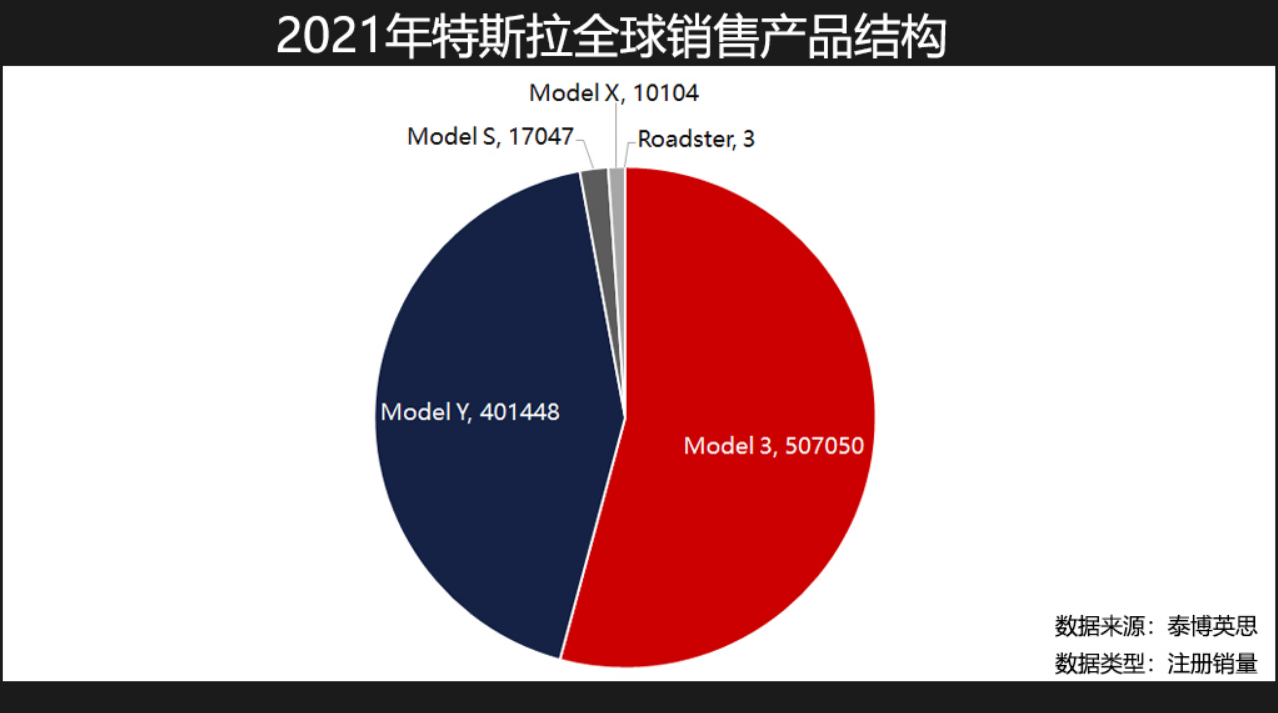 盘点特斯拉的2021年：毛利率创下业界新高，中国占比仅排全球第二