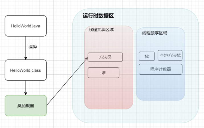 悄悄地告诉你：大白话带你认识JVM