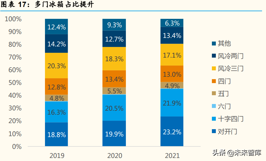 家电行业深度分析：产品&供应链视角深度拆解冰箱升级路径