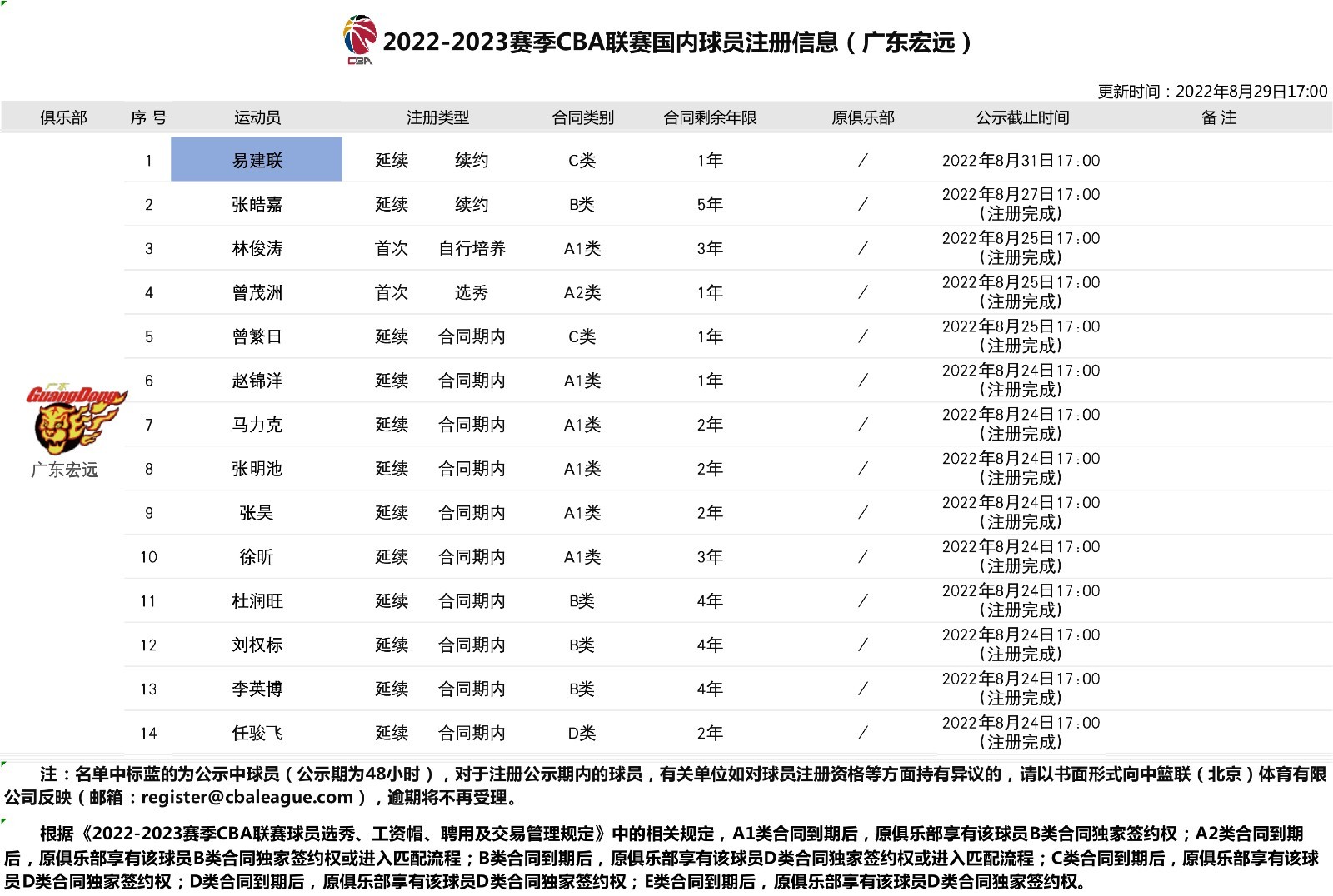 易建联年薪有多少（高风亮节！易建联1年C类合同留守广东宏远，年薪或低于550万）