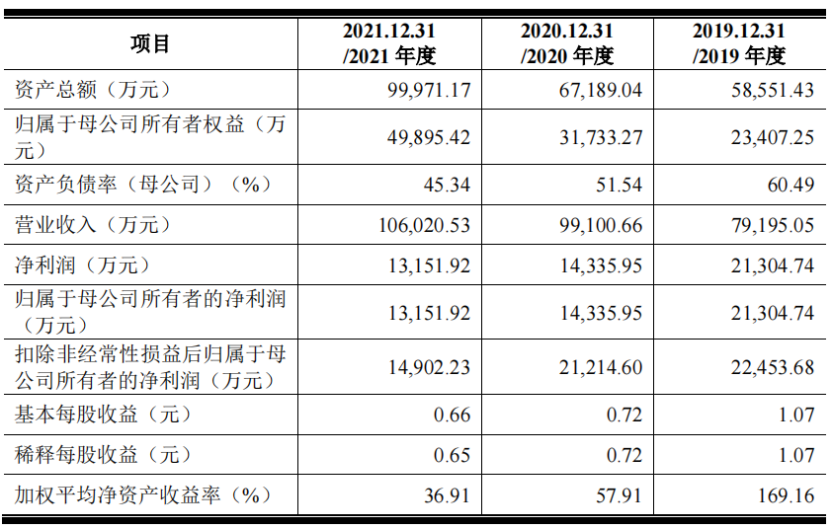 靠一个爆款就能IPO?SKG能走出同质化怪圈吗