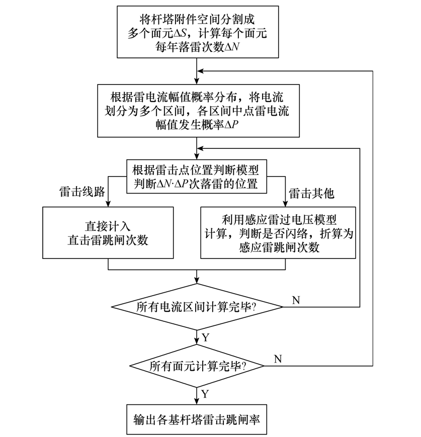 海南強雷區典型配電線路的差異化防雷措施