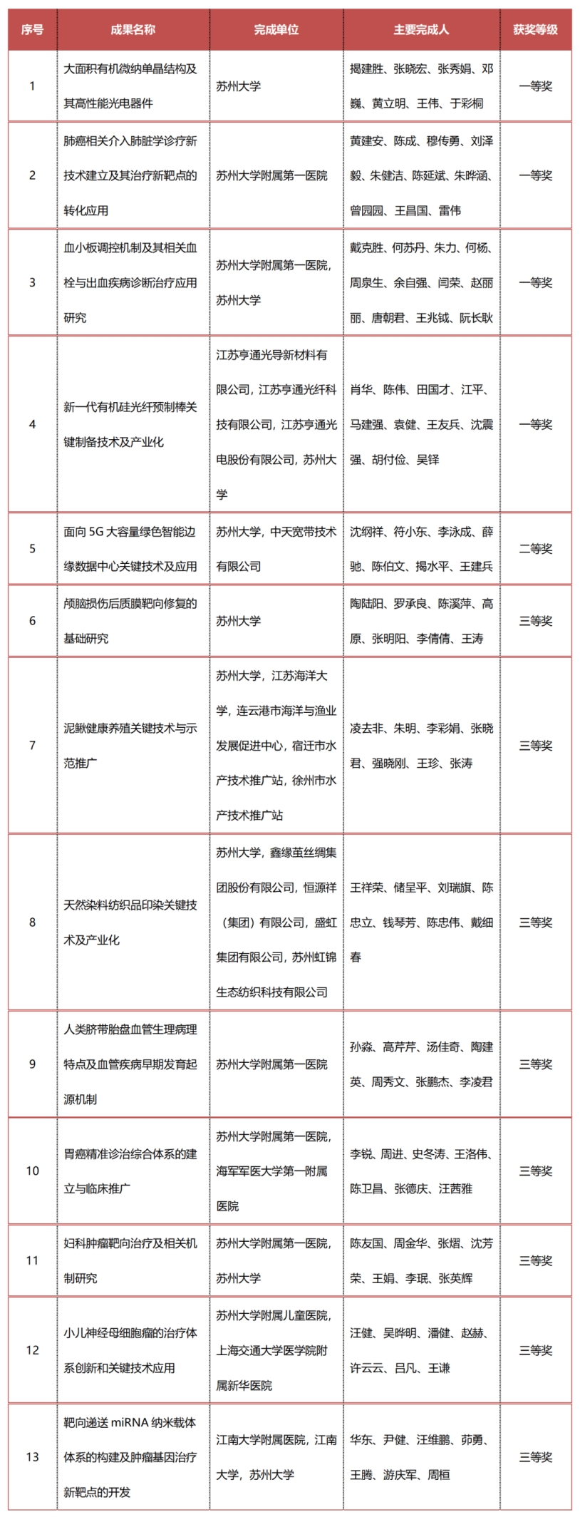 江苏科技奖颁发！苏州大学院士拿下“唯一”大奖，曾被法国总统授予勋章！