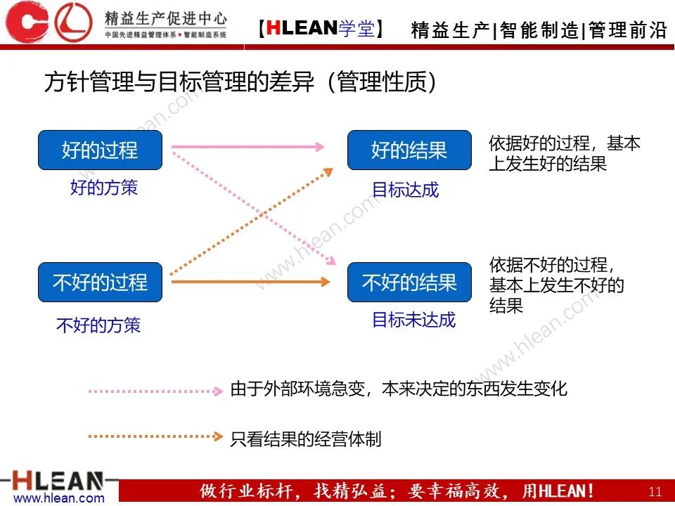 「精益學堂」詳解方針管理