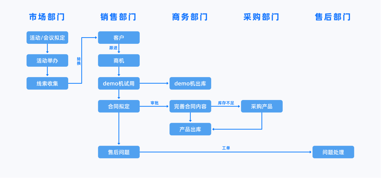 医疗器械黄金十年，销帮帮CRM助力布局数字化赛道！