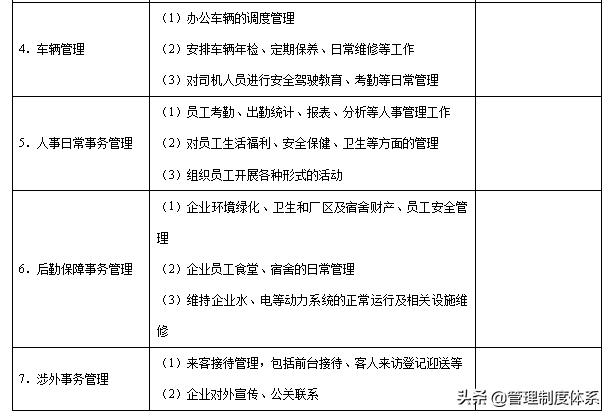 行政部门各职位具体工作内容及企业管理手册（58页）