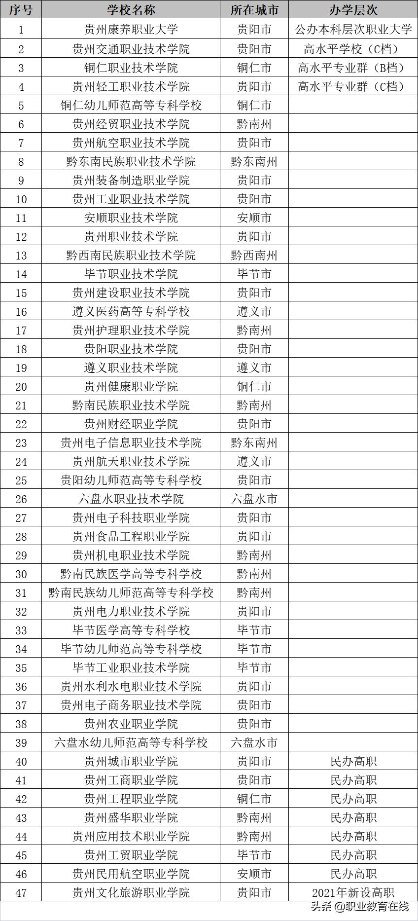 广西85所高校和贵州75所高校，实力对比如何？贵州超过广西了吗？