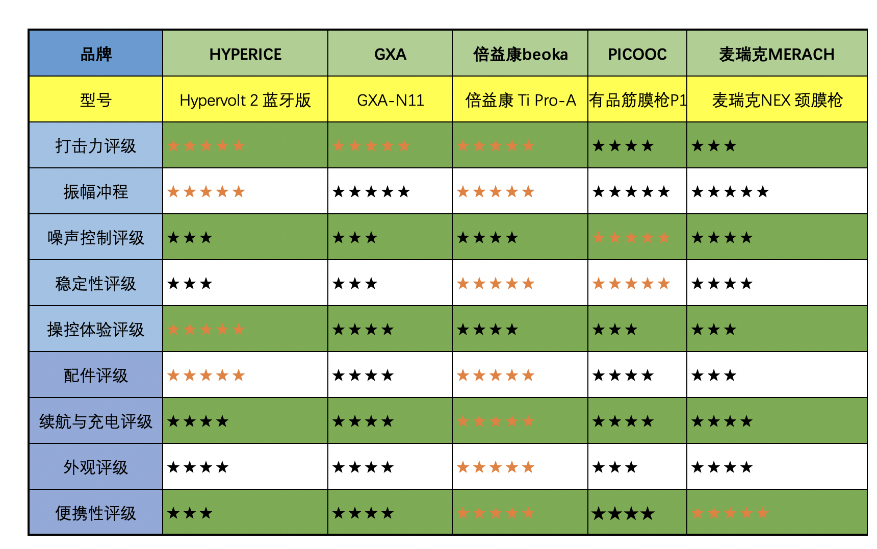 筋膜枪选购避坑指南：海博艾斯/GXA/麦瑞克/有品/倍益康Ti Pro横评