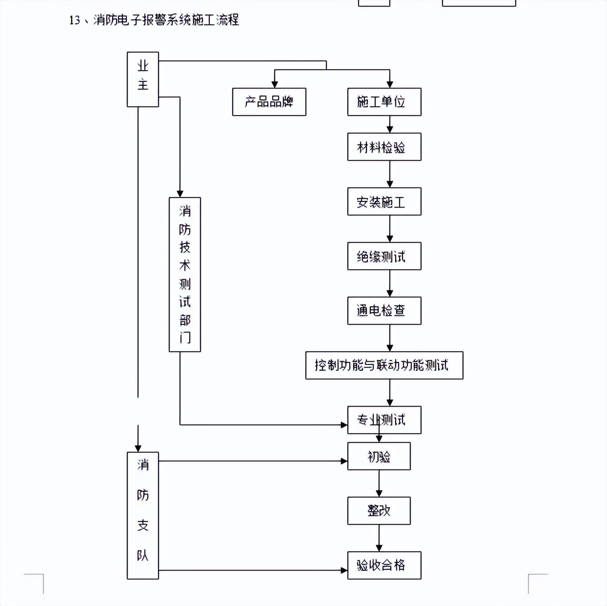 电气工程施工监理细则技术文档2022