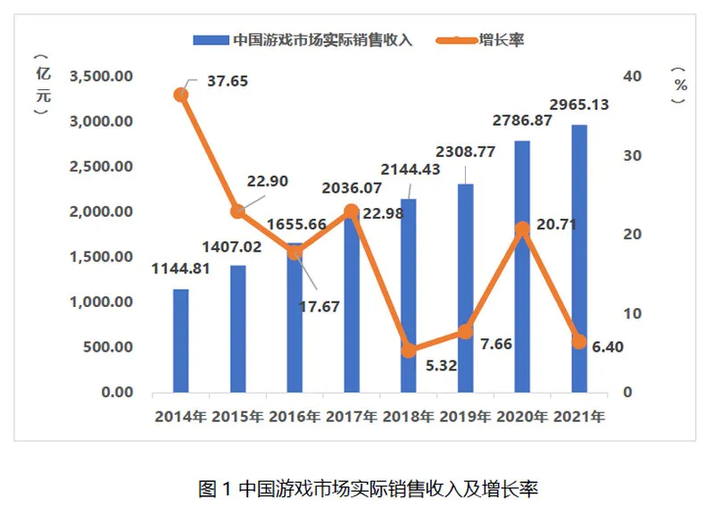 2021年过去了，版号依然没有到来