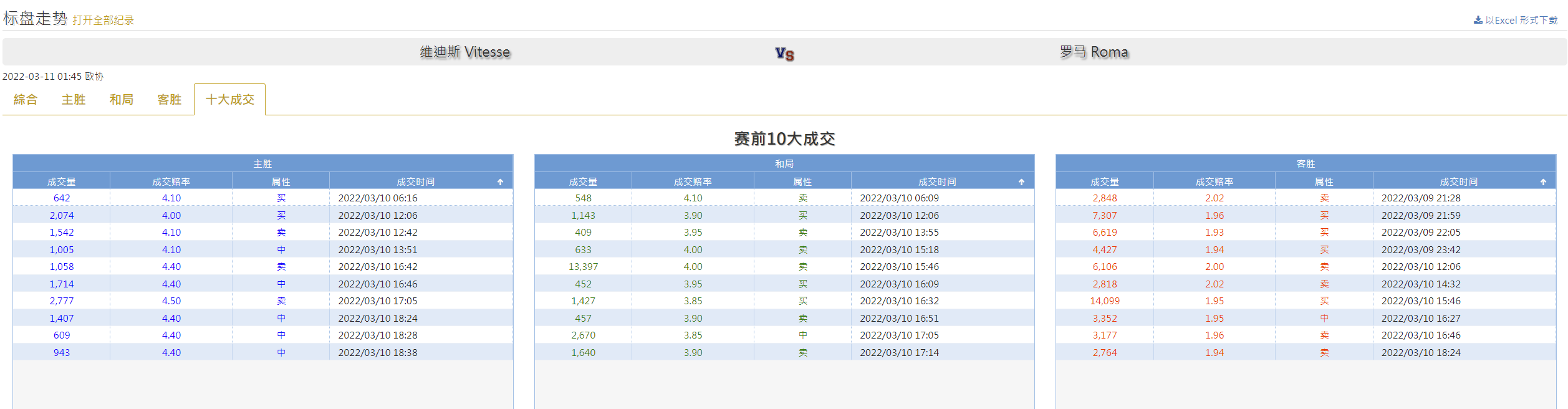 维特斯对罗马(欧会杯 1:45 维特斯 VS 罗马 赛事预测与分析2022.3.10)