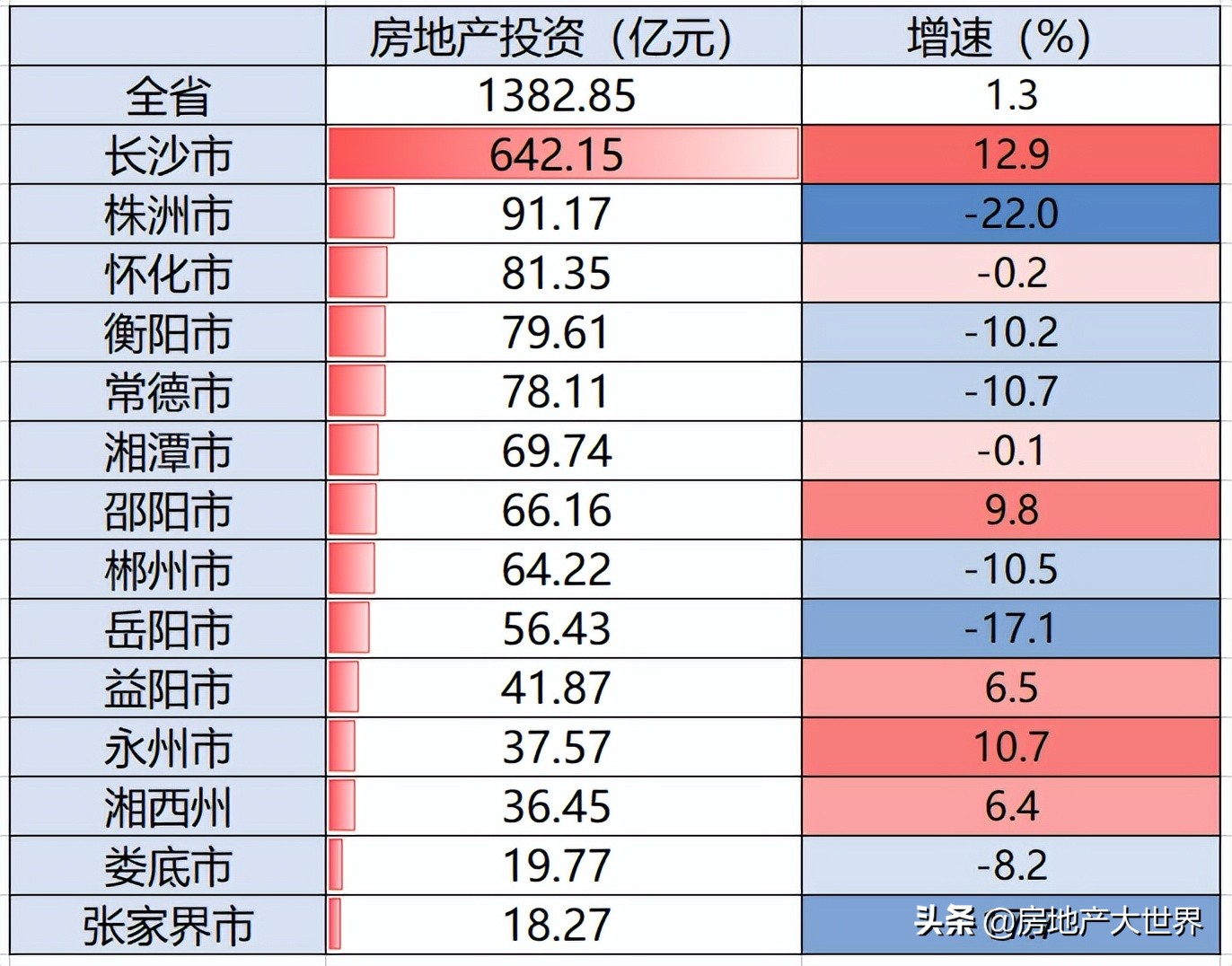 湖南4月报：长沙地产旺，湘西工业猛，金融工资高，8城房价在下跌