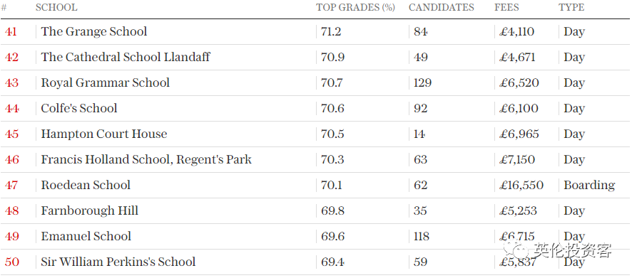 英国私立高中(2022英国私校最新排名出炉！只按“高考分数”排)