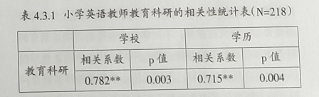 小学英语教师教育科研的实证研究