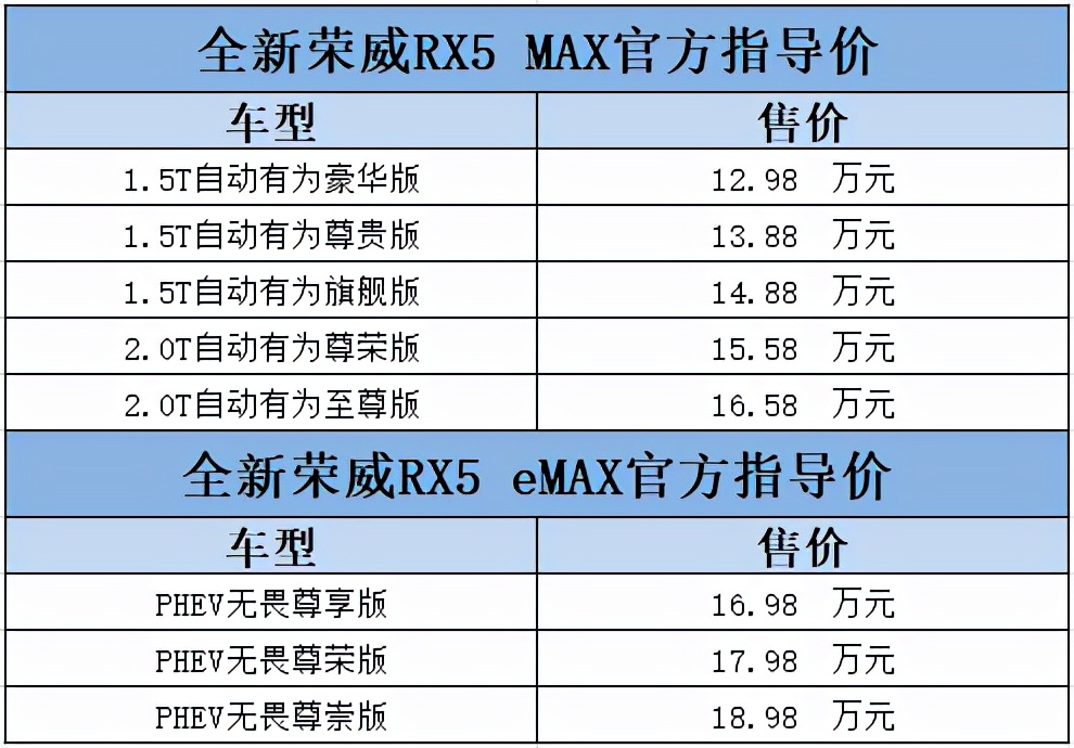 12.98万元-18.98万元，全新荣威RX5 MAX&全新荣威RX5 eMAX正式上市，开启情感智能元年