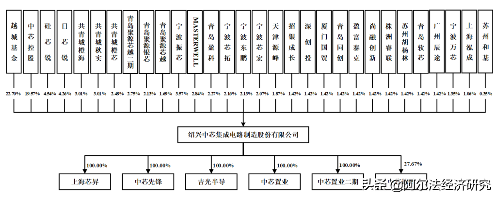亏损超45亿IPO要募集125亿，4年前中芯国际练的小号要上科创板了
