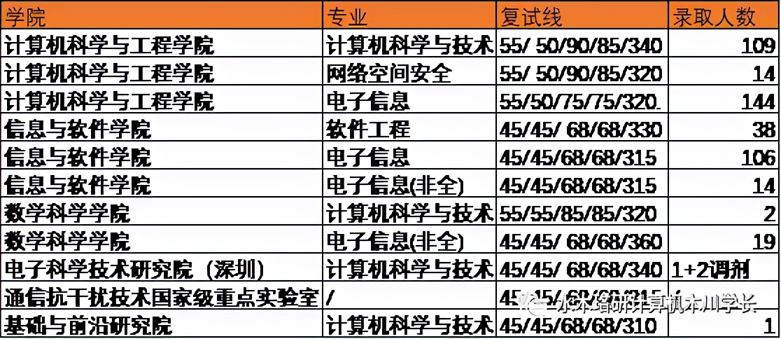 「计算机考研择校」电子科技大学考研介绍