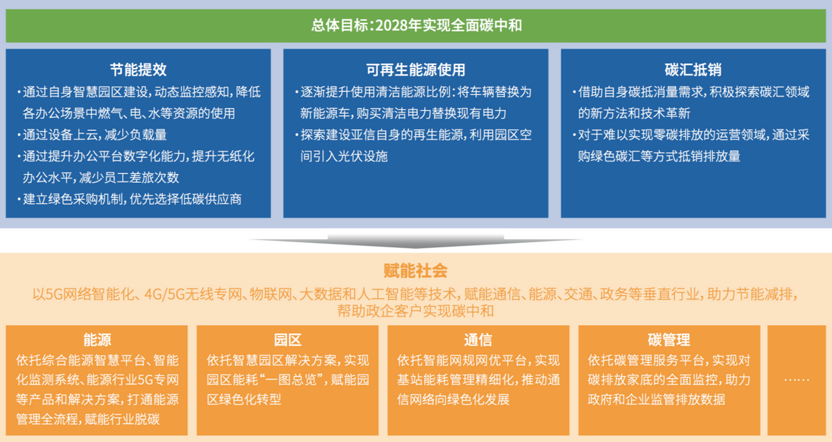 亚信科技与中国信通院联合发布《数智赋能“碳”索未来》实践报告