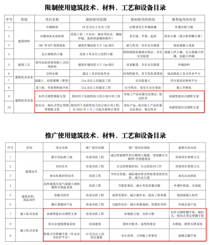 2022年1月1日起，这些城市正式推广使用盘扣脚手架！快看看有哪些