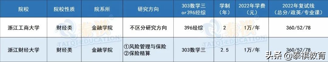 全国39所保险专硕院校学费、学制、复试线信息汇总