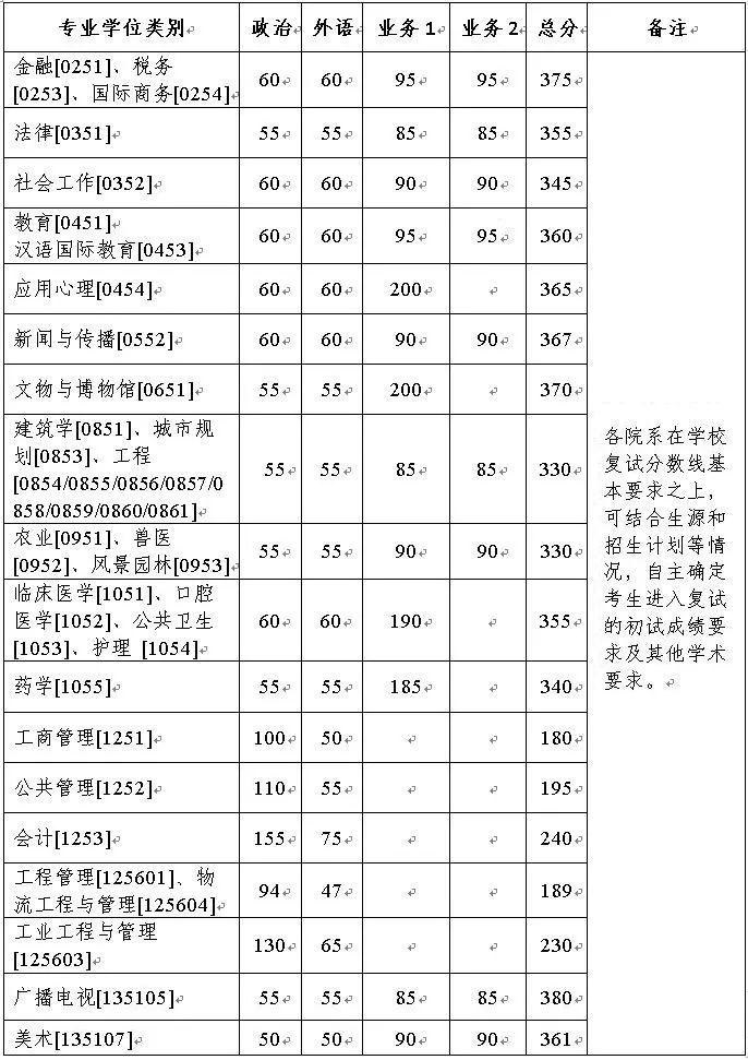 资讯｜34所自划线院校公布复试分数线