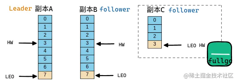 「Kafka」图解 partition 维护 ISR 列表的底层机制是如何设计的？