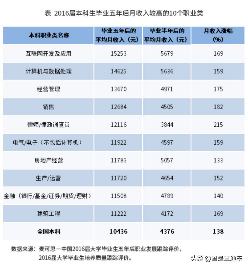 毕业五年，多少人月收入过万了？