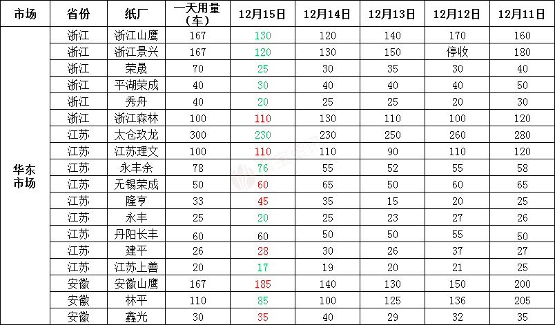 太仓玖龙纸业招聘信息（最新12月16日全国各地废纸价格行情资讯）