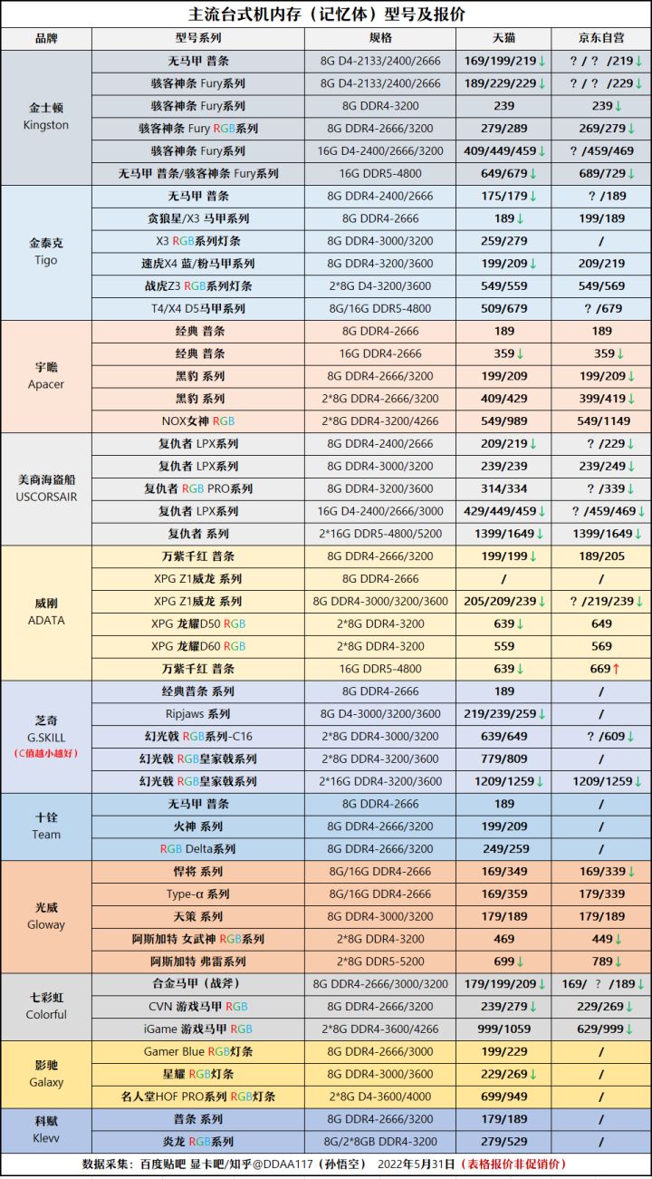 12代G6900体验分享(「2022年6月」6月装机走向与推荐（市场分析部分/总第74期）)