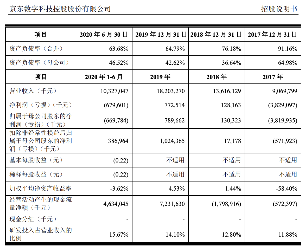 京东科技欲赴港上市：十年更名3次，陈生强已隐退，业绩不稳？