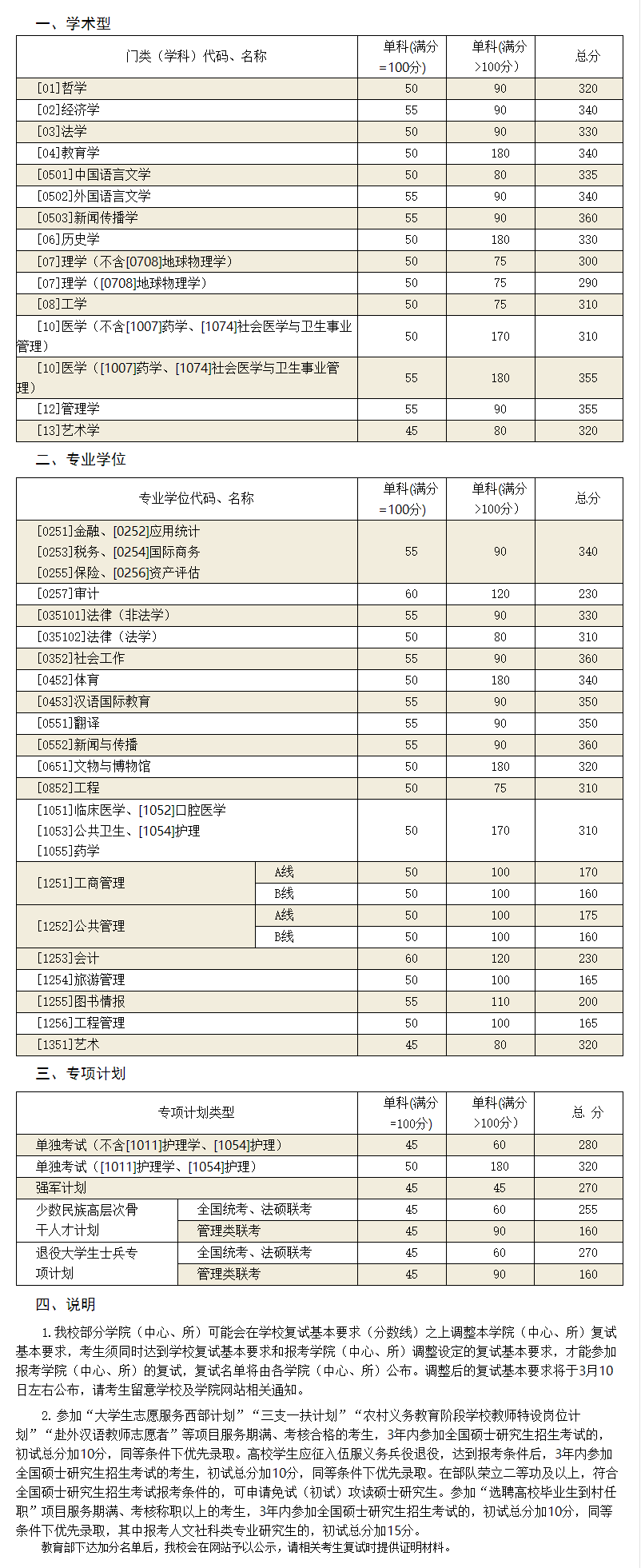 山东大学近5年硕士研究生入学考试复试线（2018年-2022年）