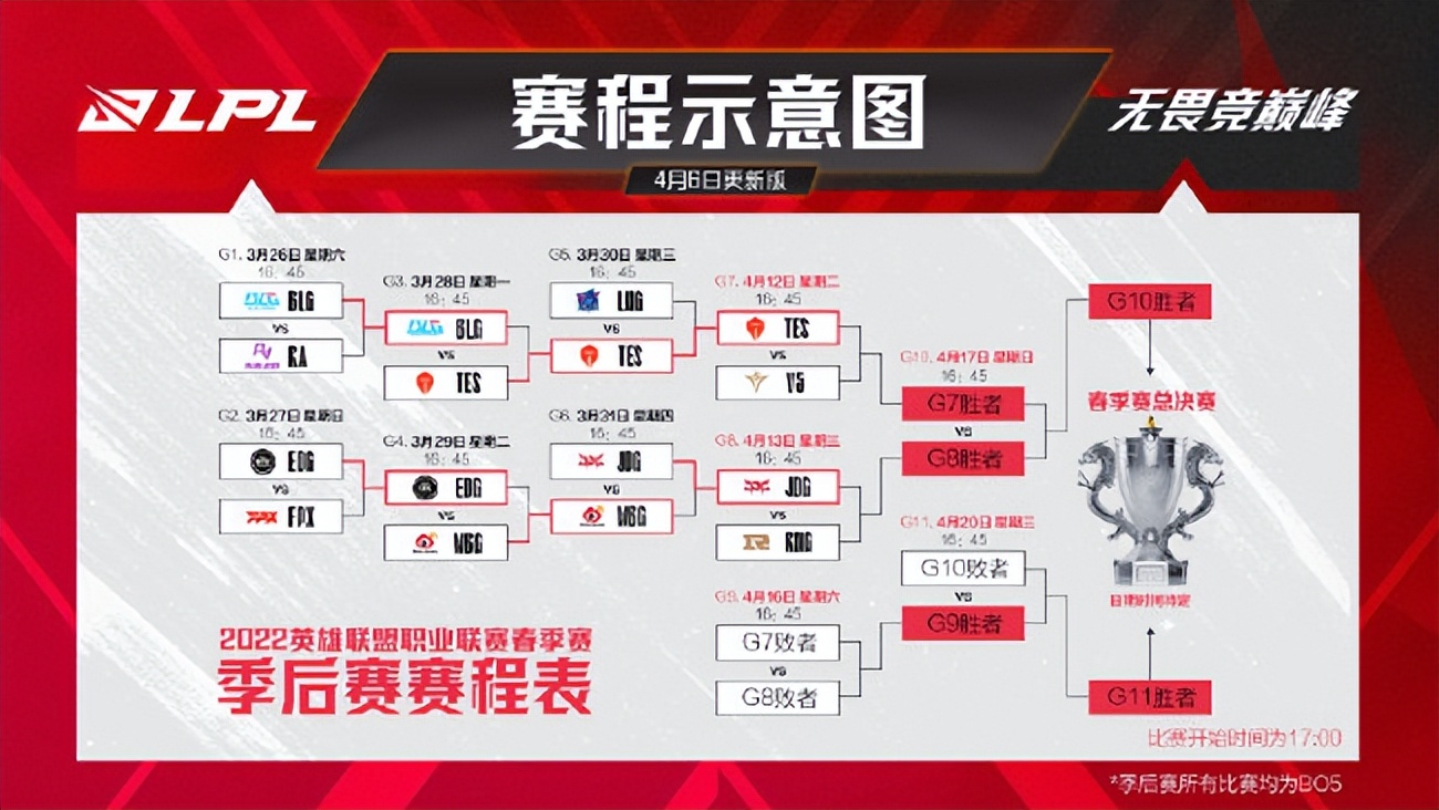 lpl2022春季赛(2022LPL春季赛季后赛赛程调整：4月份赛程延期至4月12日开始进行)