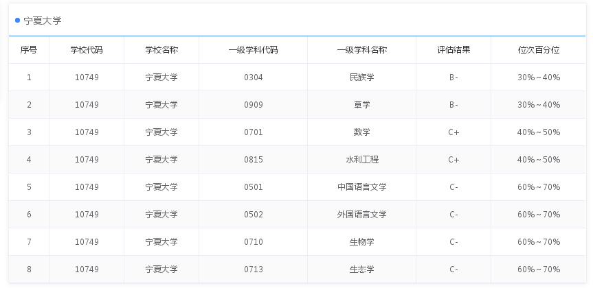 9所没有B+学科211大学，安徽大学是中部高校，其他都是边疆大学